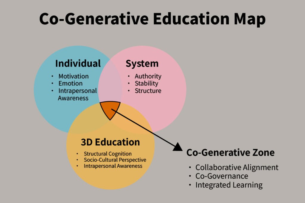Co-Generative Education Map