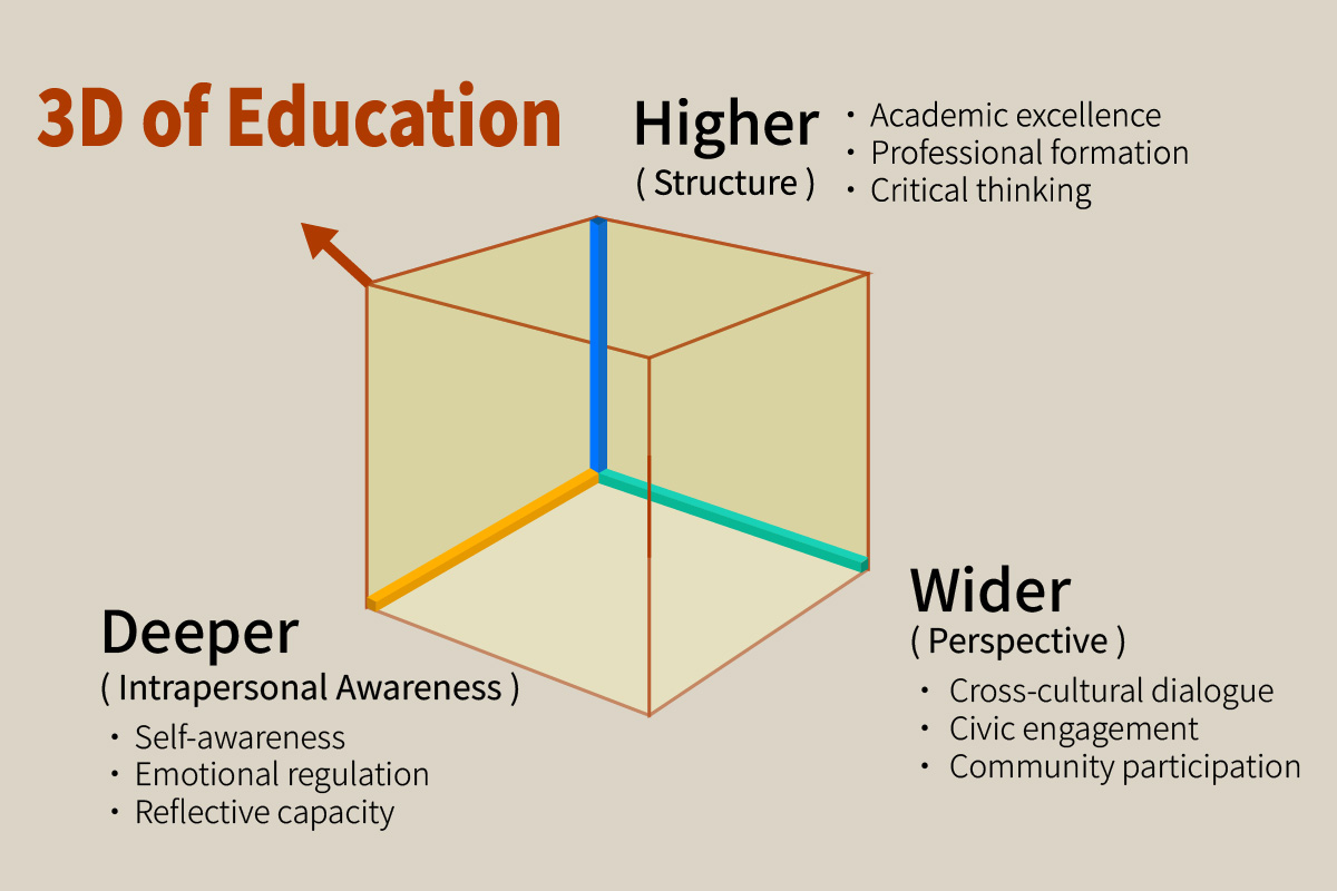 The Three Dimensions of Education